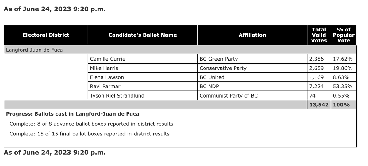 This is the former NDP Premier's riding and the NDP win is not at all surprising. What is surprising is a second place finish by Mike Harris of the Conservative Party of BC. BC United - ex Liberal Party - is miles back. #bcpoli