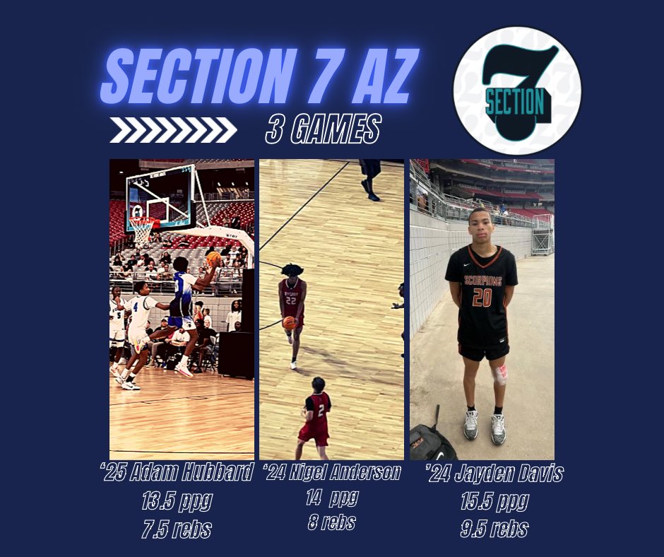 <a href="/Risengrindhoops/">Risengrindbasketball</a> players shined thru 3 games <a href="/Section7Az/">Section 7</a> . Lots of talent on display, but in case you missed it, here’s 3 that stood out this weekend

‘25 @Baller_Adam24 Canyon View HS
‘24 <a href="/Nigel_Andersonn/">Nigel Anderson</a>  Dysart HS
‘24 <a href="/Davis06J/">JDavis06🏀</a>  Desert Edge HS 

<a href="/GreggRosenberg1/">Gregg Rosenberg</a> <a href="/PrepHoopsAZ/">Prep Hoops Arizona</a>