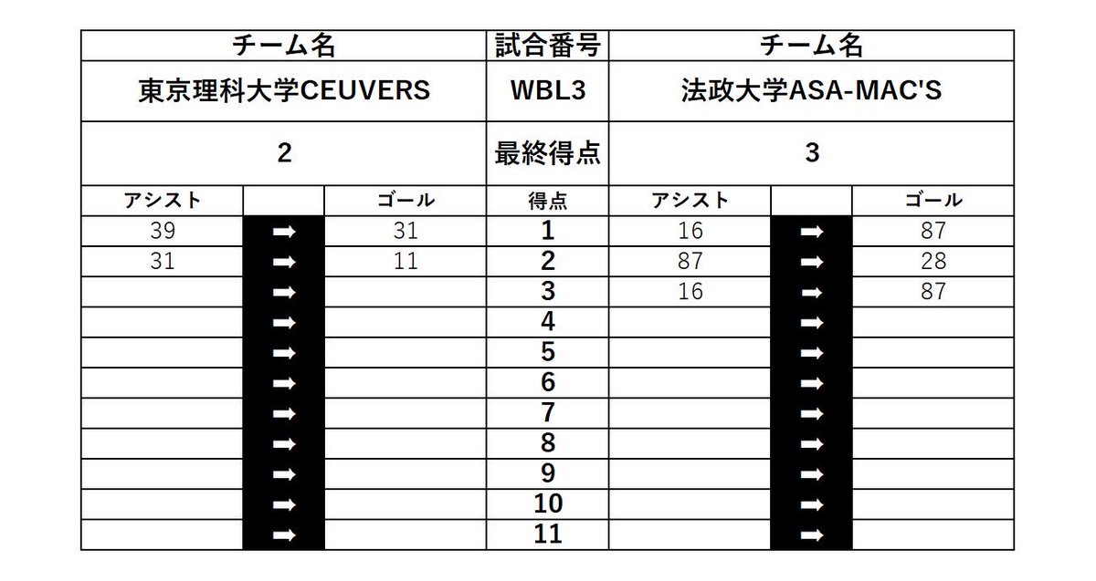 TKFDA_INFO's tweet photo. 【若葉杯】2日目
結果速報　13:50- https://t.co/3OHVWZZKFz