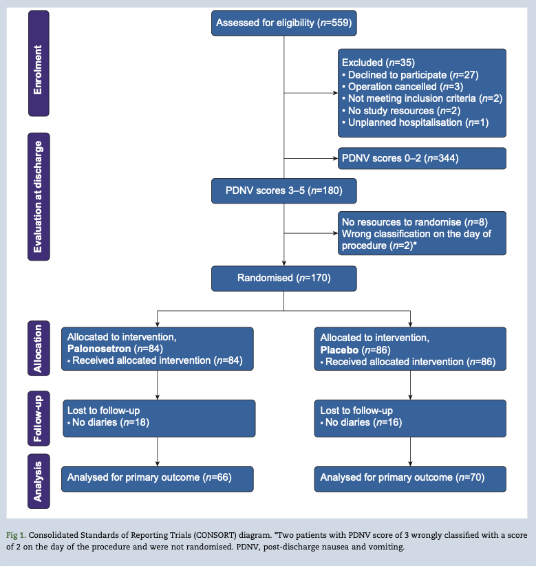 BJAJournals's tweet photo. FREE TO VIEW
Do longer-acting anti-emetics prevent post-discharge PONV in #DayCase patients? Moraitis et al present a new #openaccess placebo-controlled trial.
#Anaesthesia #PONV #Perioperative #AmbulatorySurgery
https://t.co/4BHjJyxABM https://t.co/SC6UCsV2qP