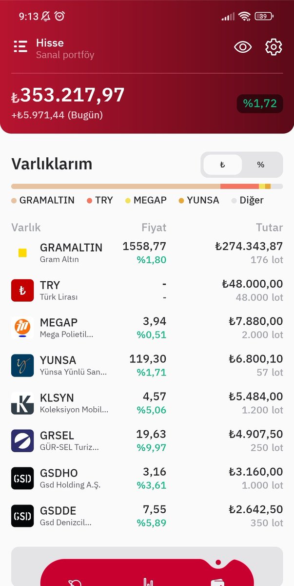 Altınları portföyüme dahil edince portföy 339.000 ₺ ye yükseldi . Ana portföy 80.000 lerde geziniyordu 260 bin liralık altın ekledim '
Şuan 13.000 ₺ kar yazdı son 2 günde ilk hedef Bir milyon durmadan #yunsa #grsel #megap #klsyn #gsdde toplamaya devam