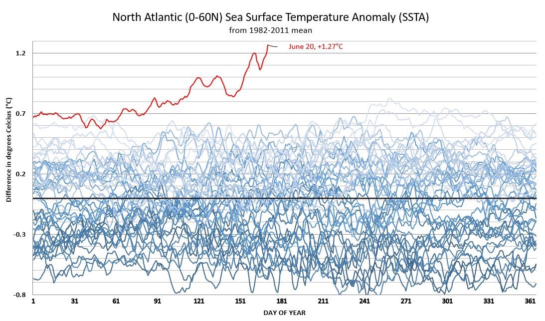 Ocean temperatures massively breaking records is a way bigger story than a couple rich idiots dying on a submarine, but we all know which story corporate media focused on for the last week