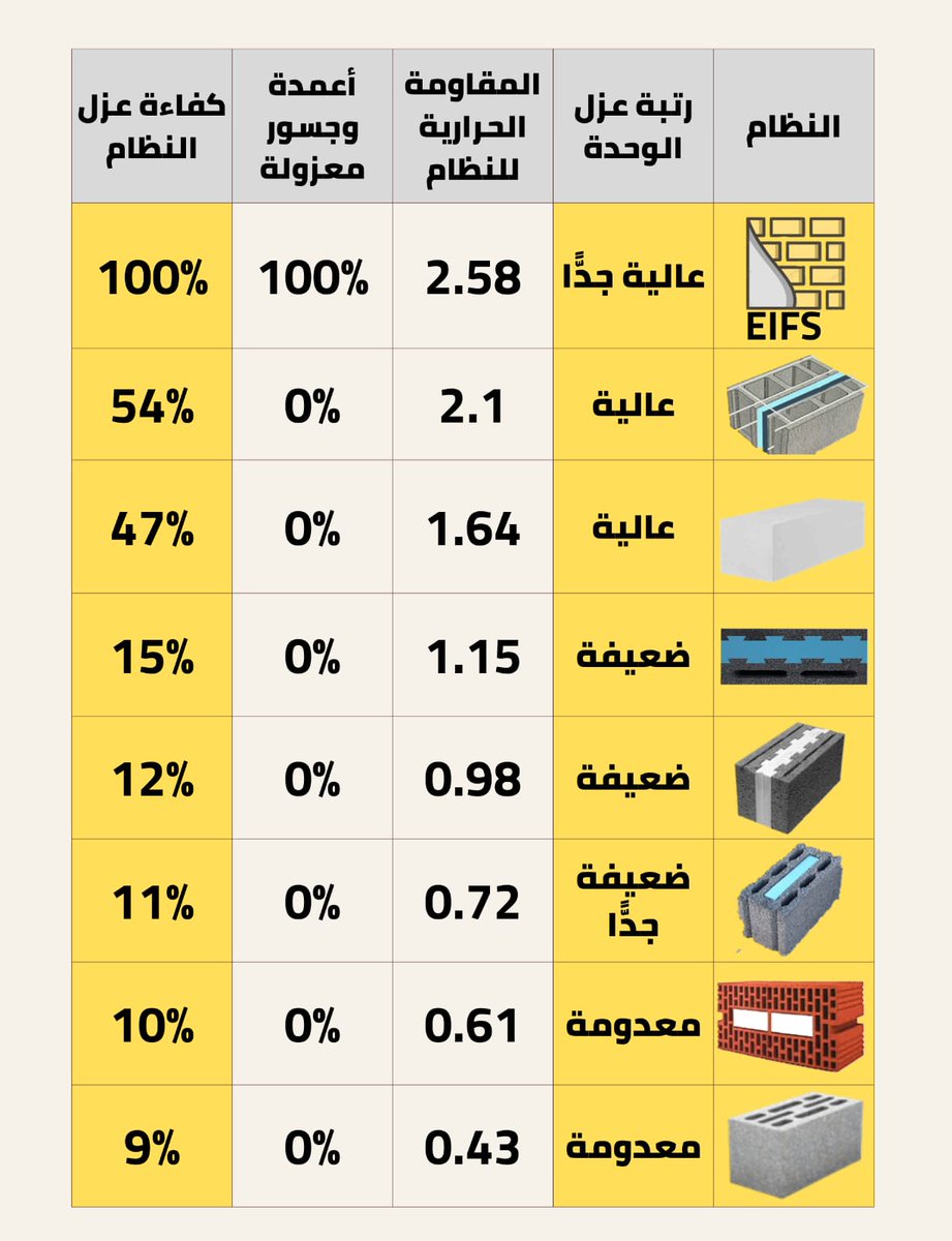 Dira_almabani's tweet photo. نسبة عزل المواد الشائعة:
عند تطبيق المسار الموازي بكود البناء السعودي على الأعمدة والجسور، فإن النسبة التقريببة إلى القيمة 2.58 (مقاومة حرارية) هي النسب المرفقة بالجدول. 
ومن لا يعرف ما هو EIFS فليتعرف عليه معنا برسالة على واتساب:
 0530909539 https://t.co/OWYa8gfdKU
