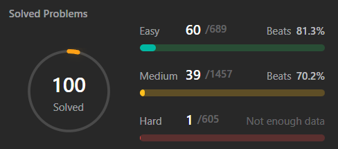 Finally scored a century... 💯 

#100DaysOfCode #leetcode