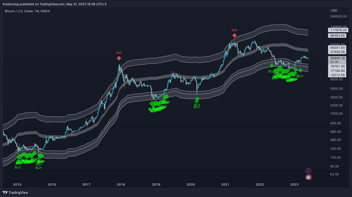 I've created a demo version of my top indicator «The Greenwich System» 📈 for #crypto #trading with a high-accuracy #AI model.

Exclusive for the first 83 people wanting to learn the system! 🚀

❗Fill out the form [bit.ly/3OY15bA] and get access to your email.