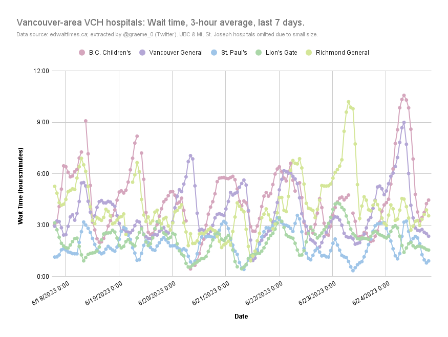 ratnegative's tweet photo. NEW: 3-hour averaged hourly wait times and estimated length of stay for Vancouver Coastal and Fraser Health hospitals.
Click on the hospital names in the legend to highlight that hospital's data.
#Vancouver #BCPoli #medtwitter #COVID19 #SARSCoV2
https://t.co/t3gwR25P01 https://t.co/HxVSWX7rvM