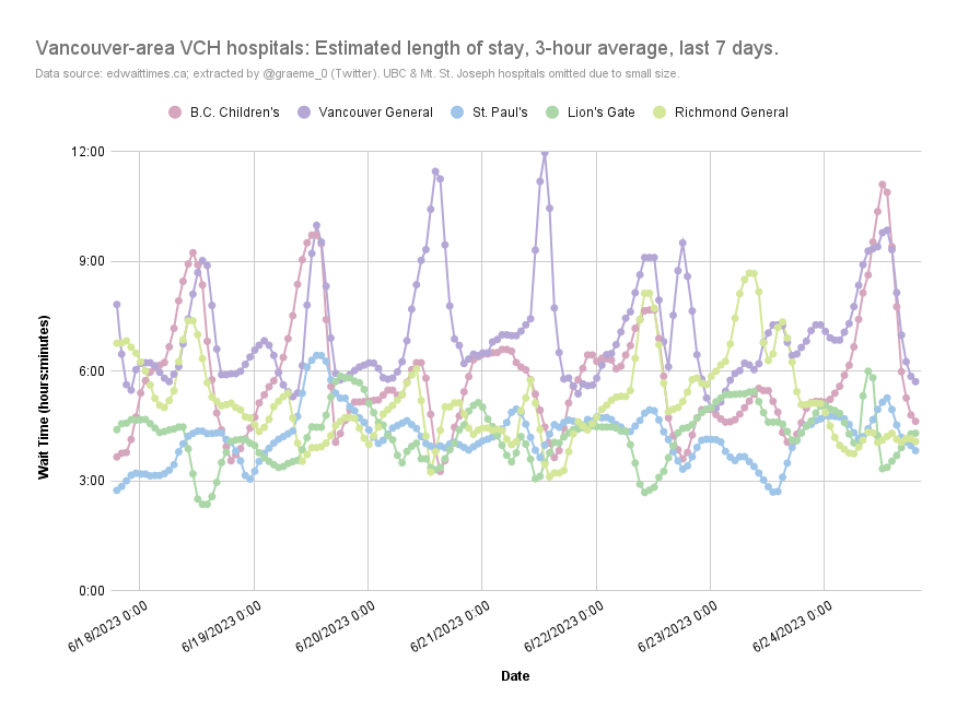 ratnegative's tweet photo. NEW: 3-hour averaged hourly wait times and estimated length of stay for Vancouver Coastal and Fraser Health hospitals.
Click on the hospital names in the legend to highlight that hospital's data.
#Vancouver #BCPoli #medtwitter #COVID19 #SARSCoV2
https://t.co/t3gwR25P01 https://t.co/HxVSWX7rvM