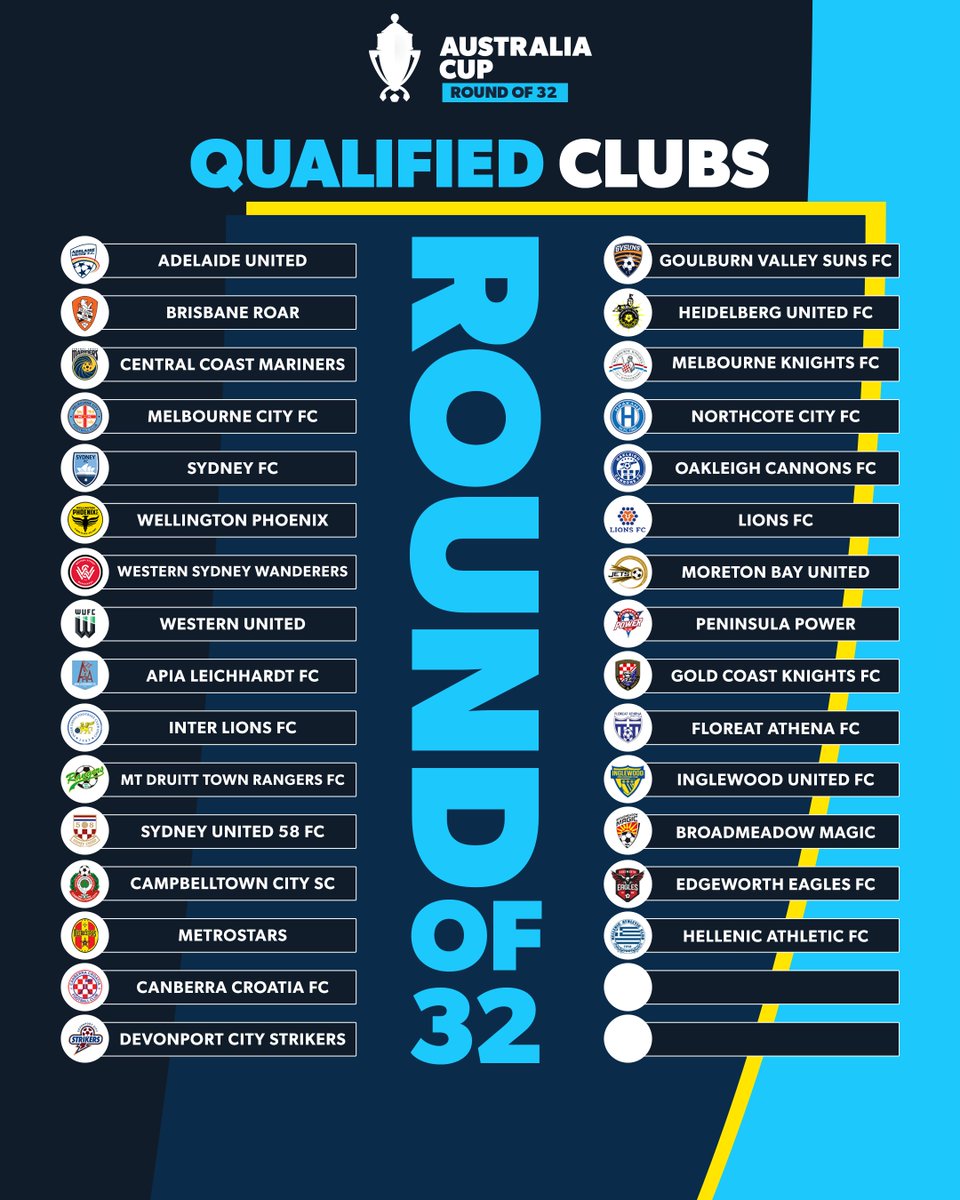 Just two places remain to be decided via the Australia Cup Playoffs in Darwin next month featuring the four <a href="/aleaguemen/">Isuzu UTE A-League</a> Clubs that finished 9th to 12th.

🏆 Round of 32 Live Draw
🗓 Wednesday, 28 June at 7pm AEST
🖥 Live on 10 Play, Australia Cup Facebook and Football Australia