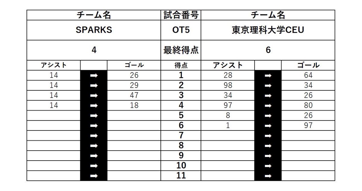 TKFDA_INFO's tweet photo. 【若葉杯】2日目
結果速報　14:35- https://t.co/TwFoVt70Lv