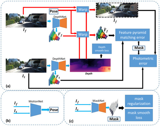 Sensors_MDPI's tweet image. #mostdownload
Unsupervised Learning of Depth and Camera Pose with Feature Map Warping
mdpi.com/1424-8220/21/3…
#UnsupervisedLearning #MonocularDepthEstimation