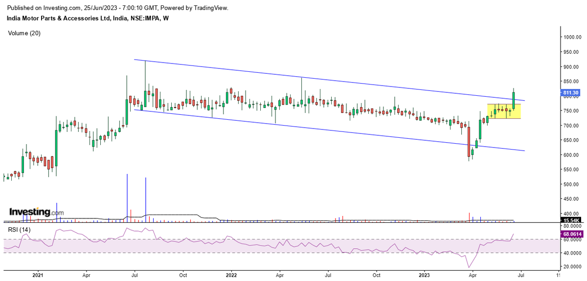 #IMPAL 

Nicely setting up 
Long trendline breakout 

@kuttrapali26 @niveyshak @sunilgurjar01 @mystock_myview 

#RSI #rsitrading #rsitrader