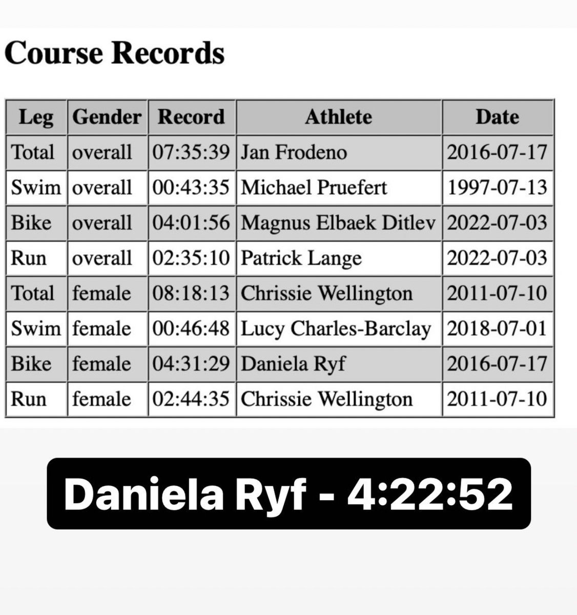 Amani_binhaider's tweet image. New bike course record..🚴🏻‍♀️🔥👏🏻

#DanielaRyf 
@ChallengeRoth #challengeroth