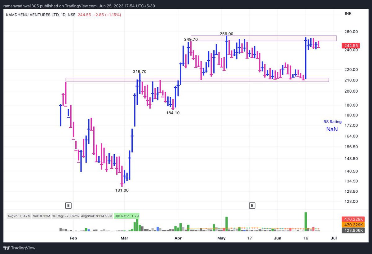 Kamdhenu Ventures #Kamopaints 
IPO Setup
-Base On Base Structure
-Contracting Near The Supply Zone
-Looks Good For Breakout