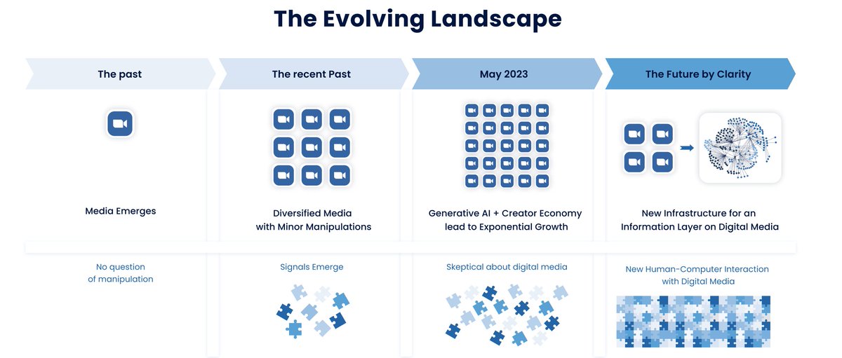 From media's pure origins to recent manipulation, skepticism has grown. In June 2023, the Gen AI + Creator economy boomed, raising doubts. The future demands an information layer for digital media. We offer this layer of truth. #DigitalMediaEvolution #TruthMatters