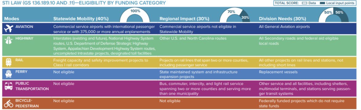 JoanCLyons's tweet photo. @core2idiot You’re correct, but now with current funding breakdowns at the state level, it’s pretty much darn near impossible to pull this off. Here’s a graphic that explains current STI law better https://t.co/2kKv9QtTwk