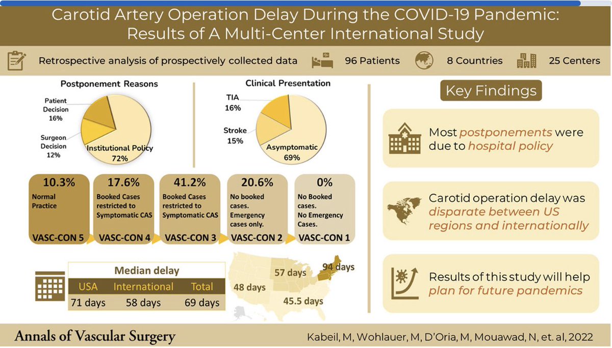 Carotid artery operation delays during COVID-19 pandemic were largely due to institutional policies - Results from the #VASCC study group annalsofvascularsurgery.com/article/S0890-…
@mahmoodkabeil @NickMouawadMD @doctormaxw @limbsalvagedr
