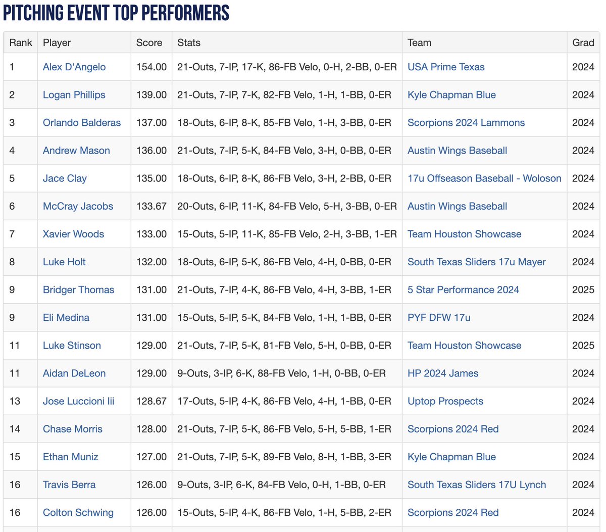 Perfect Game Texas tweet media