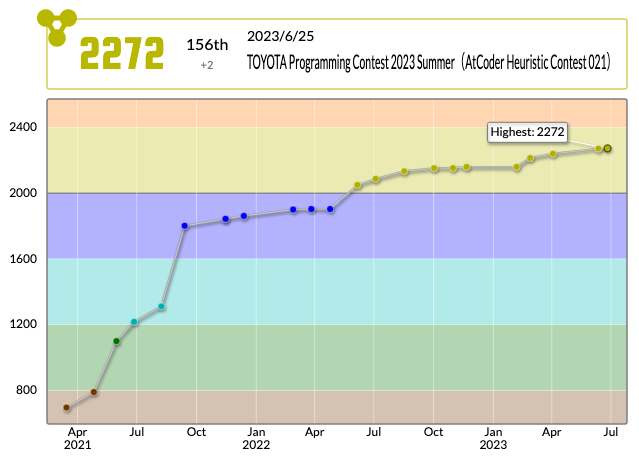 fkyrz_0111's tweet photo. 順位:89th→95th(まずい)
fky_さんのTOYOTA Programming Contest 2023 Summer(AtCoder Heuristic Contest 021)での成績:156位
パフォーマンス:1860相当
レーティング:2270→2272 (+2) :)
#AtCoder #TOYOTAProgrammingContest2023Summer(AtCoderHeuristicContest021) https://t.co/IqglwJOoXd https://t.co/EkpK0qU8RH