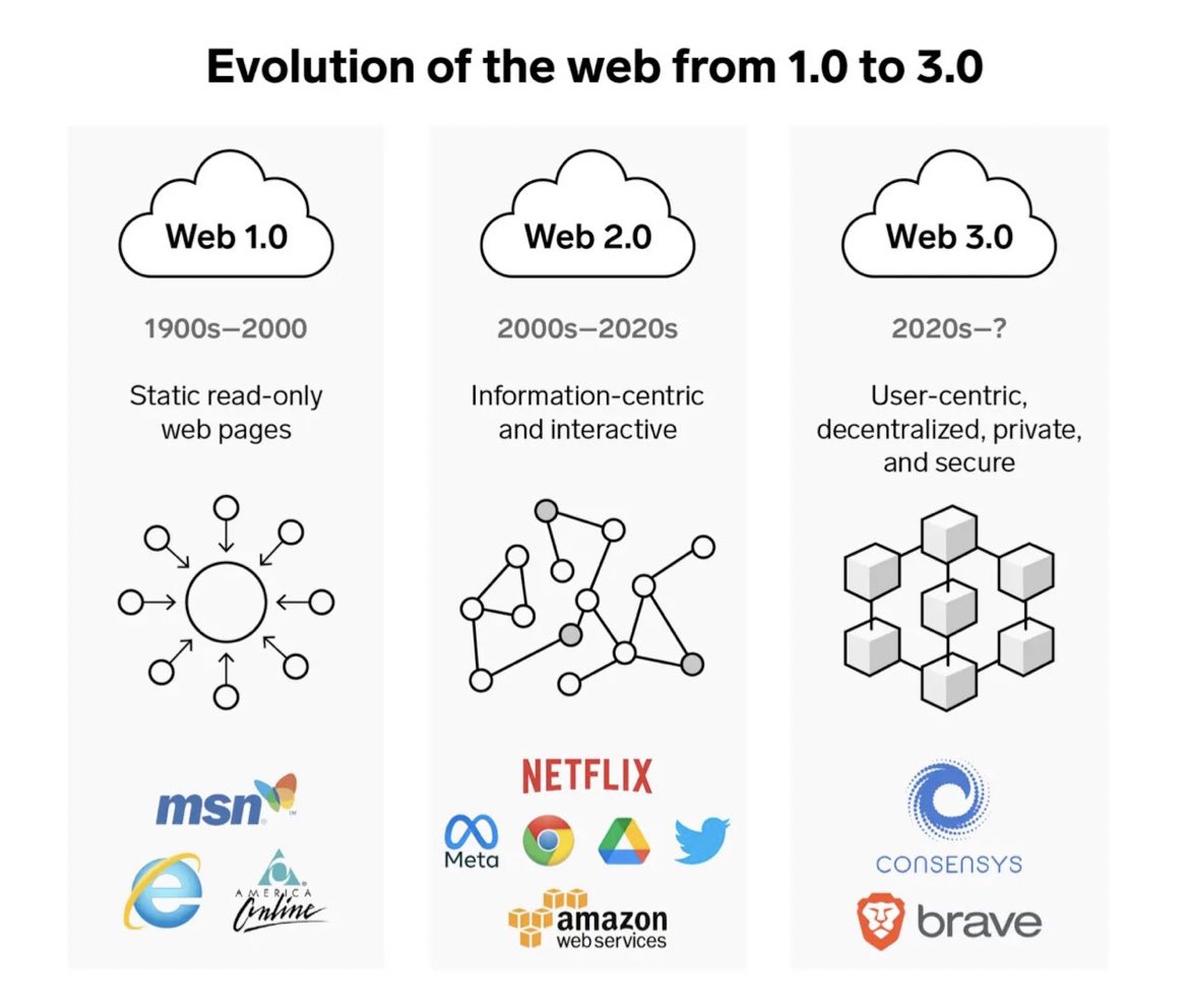 Evolution of the web from 1.0 to 3.0 🪄

#WEB3 #iot #SoftwareEngineering