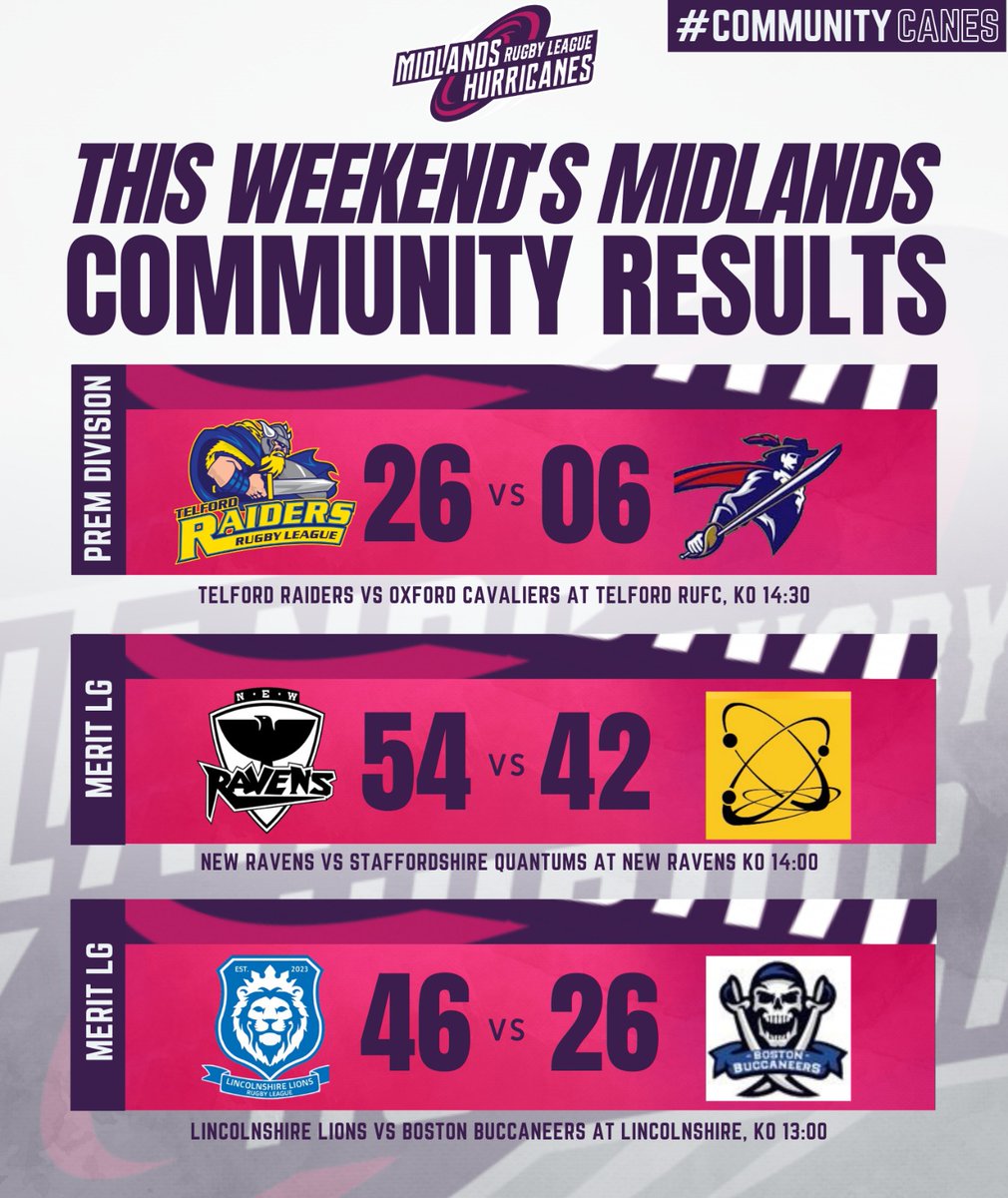HurricanesRLFC's tweet photo. π€ COMMUNITY RESULTS - 24 JUNE
Here are your Midlands Premier, Merit and Yorkshire Men's Leagues results from yesterday !
π @telfordraiders go top of the Midlands Premier
π» @CoventryBears beat the Bulldogs
π Wins for N.E.W Ravens, Lincolnshire and Derby Elks
#CommunityCanes https://t.co/jkfvto2KTN