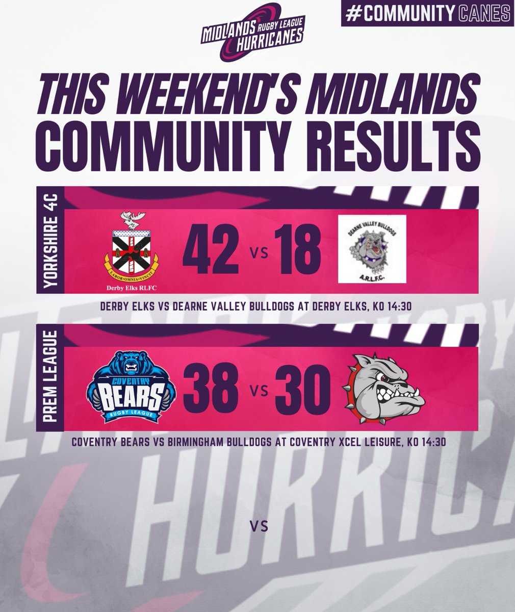 HurricanesRLFC's tweet photo. π€ COMMUNITY RESULTS - 24 JUNE
Here are your Midlands Premier, Merit and Yorkshire Men's Leagues results from yesterday !
π @telfordraiders go top of the Midlands Premier
π» @CoventryBears beat the Bulldogs
π Wins for N.E.W Ravens, Lincolnshire and Derby Elks
#CommunityCanes https://t.co/jkfvto2KTN
