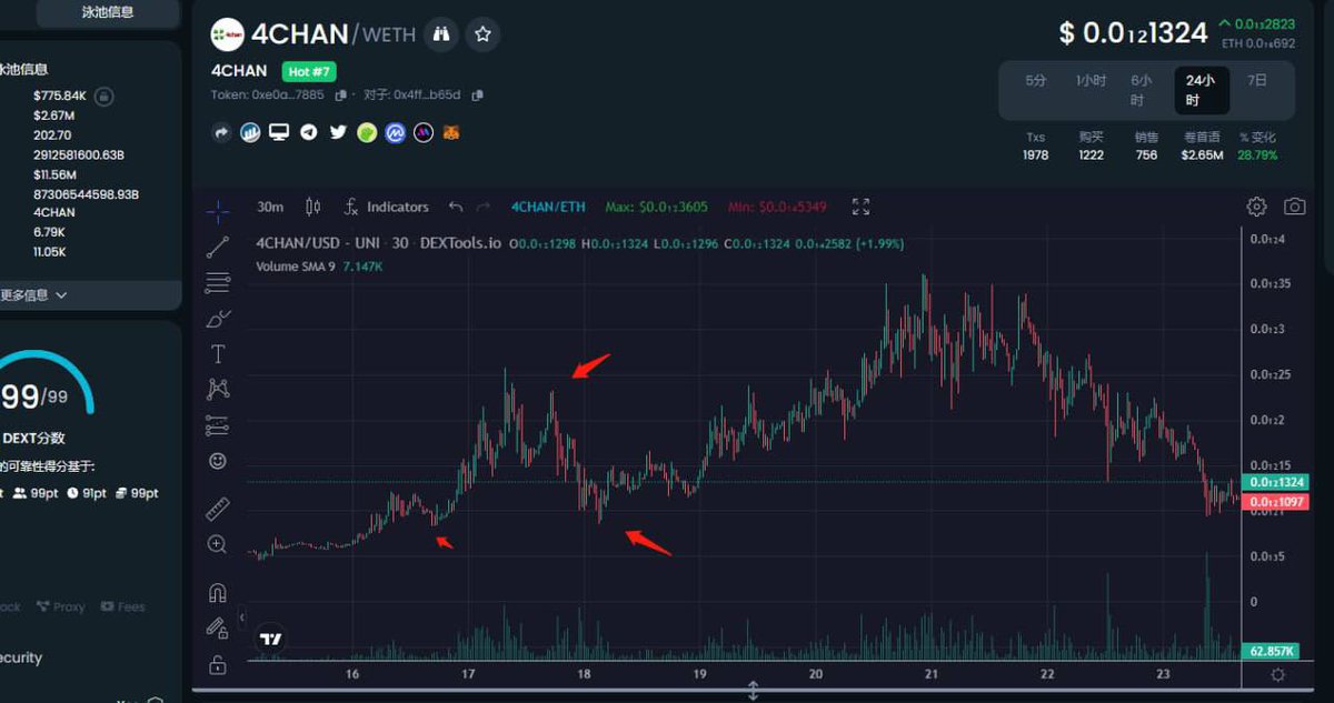 Only smart money knows what's coming 💎

Paperhands being replaced by new diamond holders.

Good distribution for #9GAG holders.