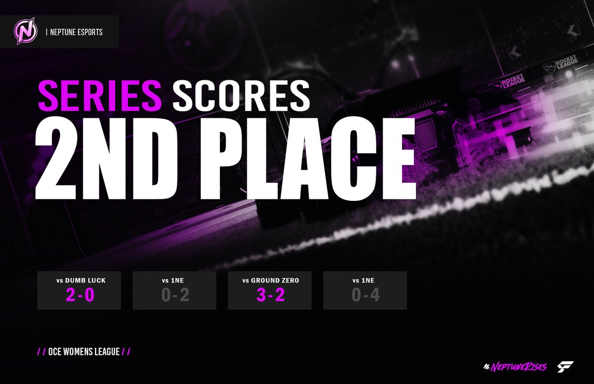 🚗 RESULTS 🚗

We come 2nd in the <a href="/OCEWomensLeague/">Oceanic Women's League</a> falling to <a href="/1NEeSports/">1NΞ</a> in the grand final. An amazing showing from the queens and we will show them what we are made of next time. 💙😈

#NeptuneWRL | #NeptuneRises