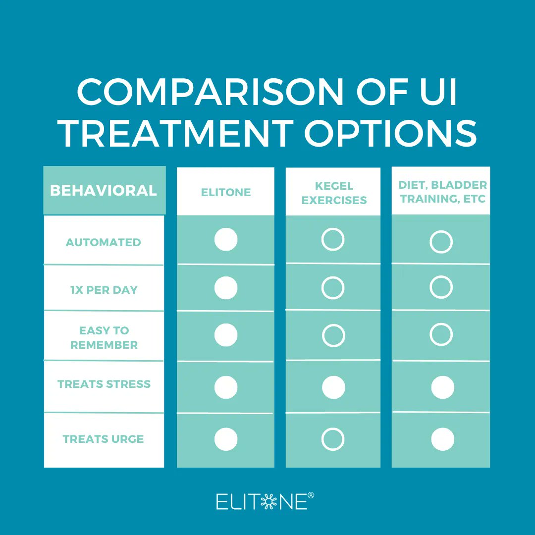 elitone_device's tweet photo. Check out this indepth guide to treating stress and urge incontinence! ⤵️ #bladdercontrol #pelvicfloor #inthenews https://t.co/7U7JCyLT9E