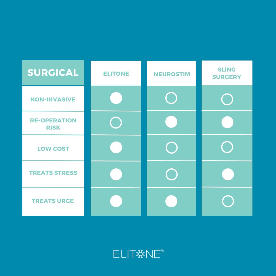elitone_device's tweet photo. Check out this indepth guide to treating stress and urge incontinence! ⤵️ #bladdercontrol #pelvicfloor #inthenews https://t.co/7U7JCyLT9E