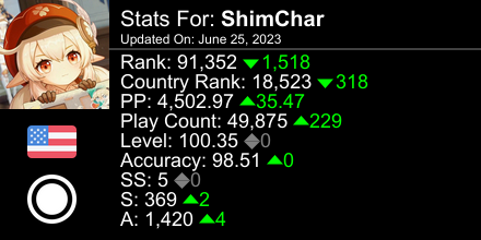 OkayShimmy's tweet photo. osu! stats for player ShimChar automatically generated by https://t.co/wWCq4HEAvg #ProsuTweetPoster https://t.co/7hnpbBdAgG