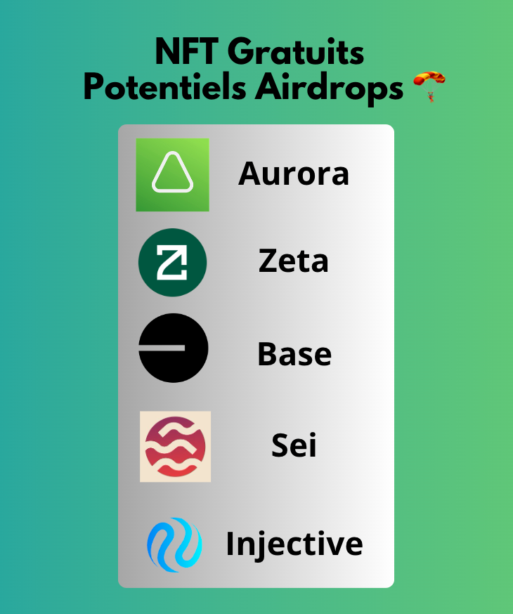 sebmauclair's tweet photo. Il est possible de toucher des airdrops à 5 chiffres grâce aux NFT.

Encore mieux ?

C'est totalement gratuit 💫

J'ai découvert 5 NFT gratuits avec un potentiel airdrop 🪂

Voici comment tu peux faire tes premiers 10 000 € en crypto en partant de 0 🧵👇 https://t.co/epauXyZu9E