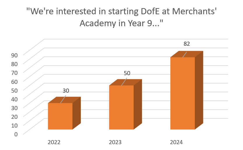 Merchants' Academy DofE tweet media