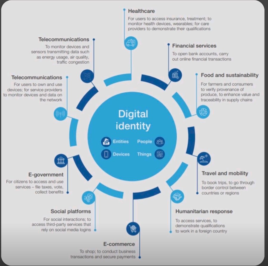 #DigitalIdentity Map

@wef
via
@enricomolinari
#cybersecurity #marketing #ehealth #fintech #finserv #VivaTech #AI

@AnthonyRochand
@dmgerbino
@RAlexJimenez
@JeromeMONANGE
@terence_mills
@albertogaruccio
@rshevlin
@TylerCohenWood
@JBarbosaPR
@efipm
@Damien_CABADI
@SabineVdL