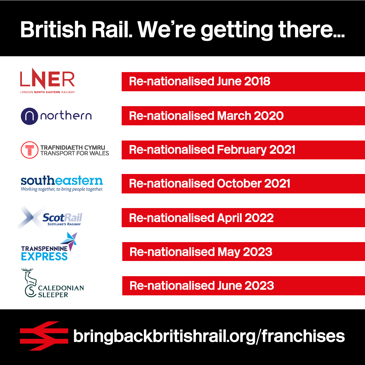 bringbackBR's tweet photo. 🚆British Rail. We’re getting there.

🥳Today we celebrate @CalSleeper being brought back into public ownership by @ScotGov 👏

That makes 7 of Britain’s rail franchises now back in public hands. Only 13 to go!

https://t.co/fh88i9R98j https://t.co/8gV2vt5E2W