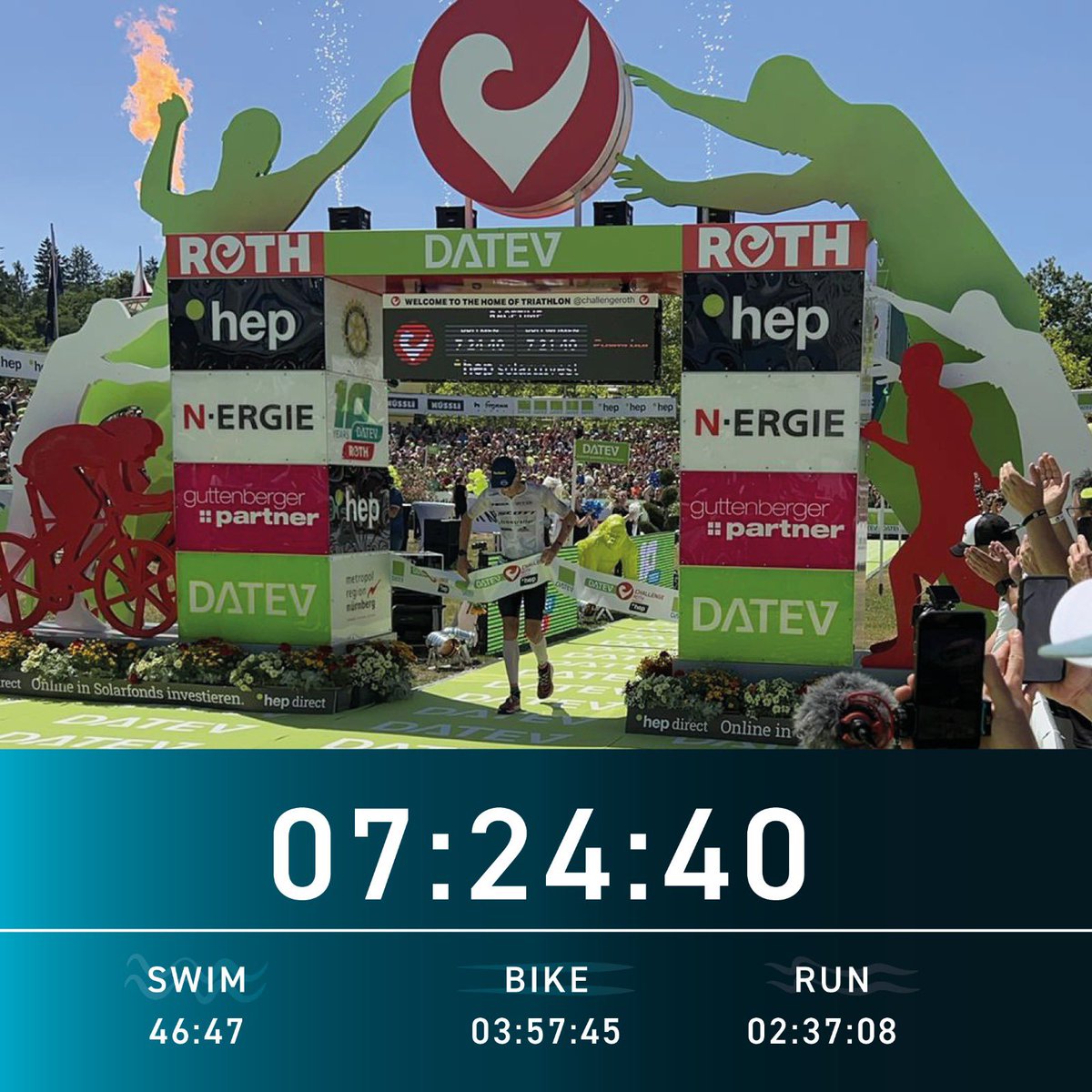 What a win for the young Dane and defending champion.
Magnus Ditlev - the champion of DATEV Challenge Roth powered by hep 2023! The world best time in an official long distance race. 
7:24:40
Congratulations!!! #challengeroth #wearetriathlon