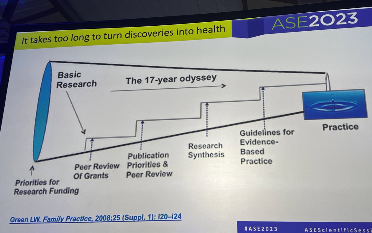 Science today hits clinical practice in 2040! Amazing Gardin Lecture at #ASE2023 by Dr. George Mensah reminding us it takes 17yrs to “implement” our innovations… & also reminding us “we can do better.” @ase360
