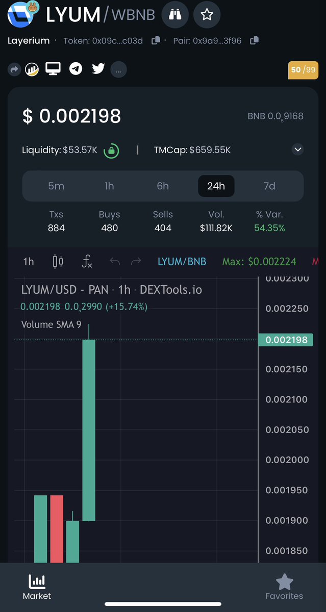 Herkese günaydın Crypto YMN ailesi❤️‍🔥

#Layerium NET 30X GELDİ :))) GİRİŞ YERİMİZ’DEN 30X KÂRDAYIZ 💵💵

Sıra #LeiBNB Sende bize ver bir 30x daha :)) devam diyoruz 

#Bnb #Bitcoin #Pancakeswap #Eth #leibnb #layerium