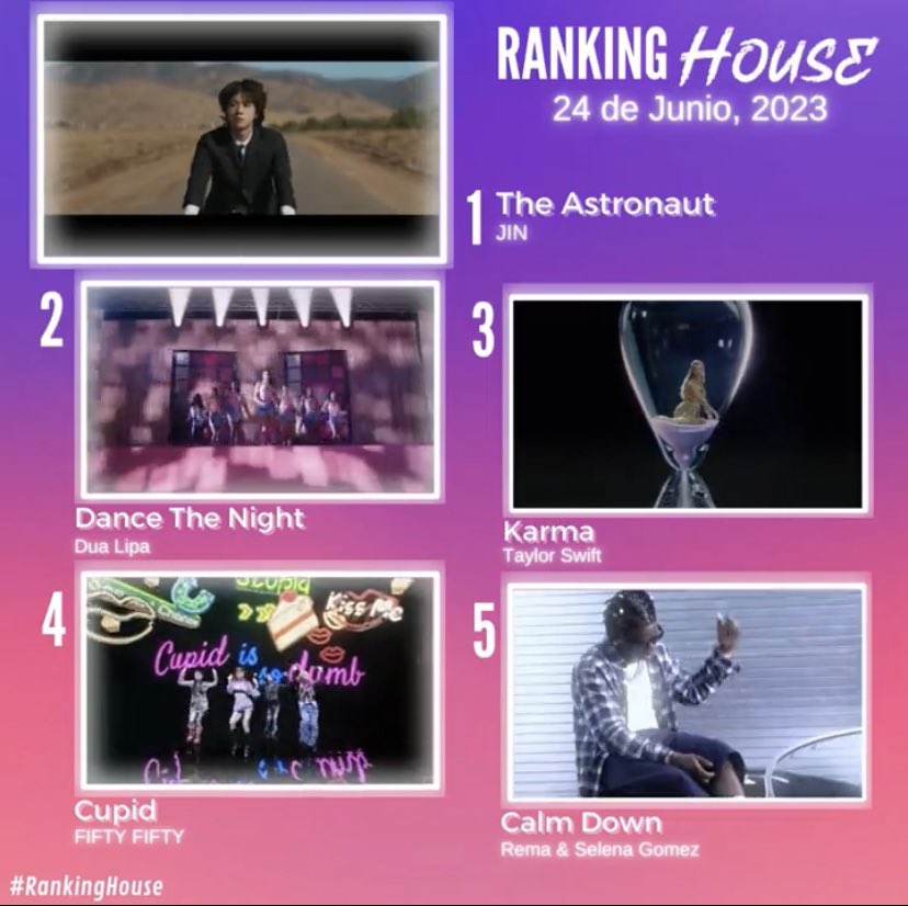MadnaeJin1204's tweet photo. The Astronaut by Jin at #1 on #ConteoMatch by Mexico Radio for 2  consecutive weeks 🎉👏🏻

Jin is the first Korean Soloist to achieve this 🥳

RT and Reply with : 

CONGRATULATIONS JIN 
CONTEO MATCH KING JIN
JIN RADIO KING

#TheAstronaut  #JIN #방탄소년단진 @BTS_twt https://t.co/HJAofPaFIb