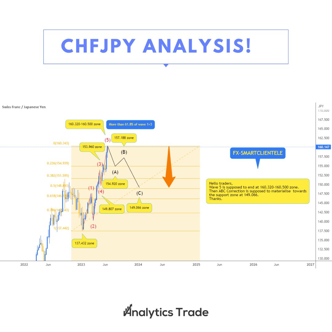 AnalyticsTrades's tweet photo. 📈 CHFJPY Technical Analysis: Ride the Waves and Maximize Profits! 🌊💰

👉 For detailed insights, expert analysis, and trade strategies, visit https://t.co/taPxBsOtDu now!

#CHFJPY #TechnicalAnalysis #NFTsales #Metatime #NFTsales #ForexTrading #Analyticstrade #ProfitOpportunity https://t.co/Mf8dVb41Om