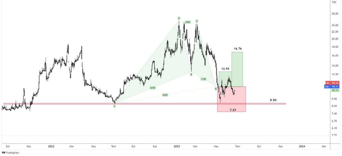 #ceoem sorulan,
Formasyon D noktası görülmüş,ancak stop bölgesini aşağı kırmadığı için son gördüğü seviye olan 8.50 yi dip kabul edersek oradan TP1 ve TP2 hedeflerine gitmesi beklenebilir..