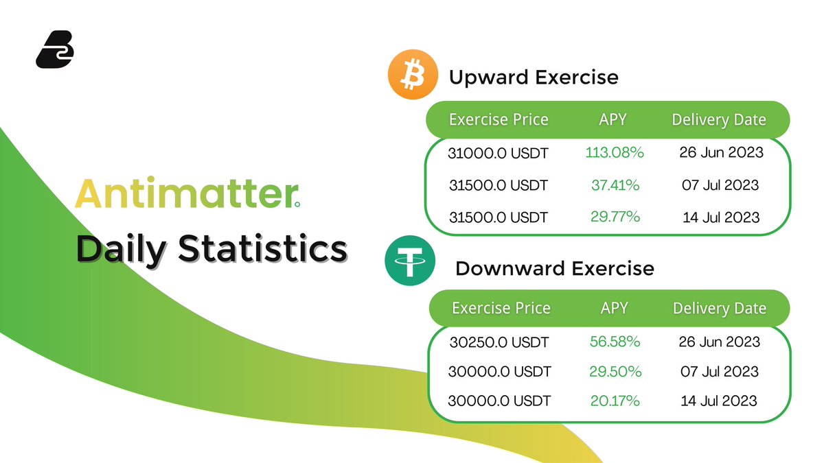 bitunebtc's tweet photo. 📊 Dual Investment Daily 

Are you bullish on the market?📈

🔗 https://t.co/NL8mbi2OOQ 

#BTC  #USDT #DeFi https://t.co/bHASKvmC2K