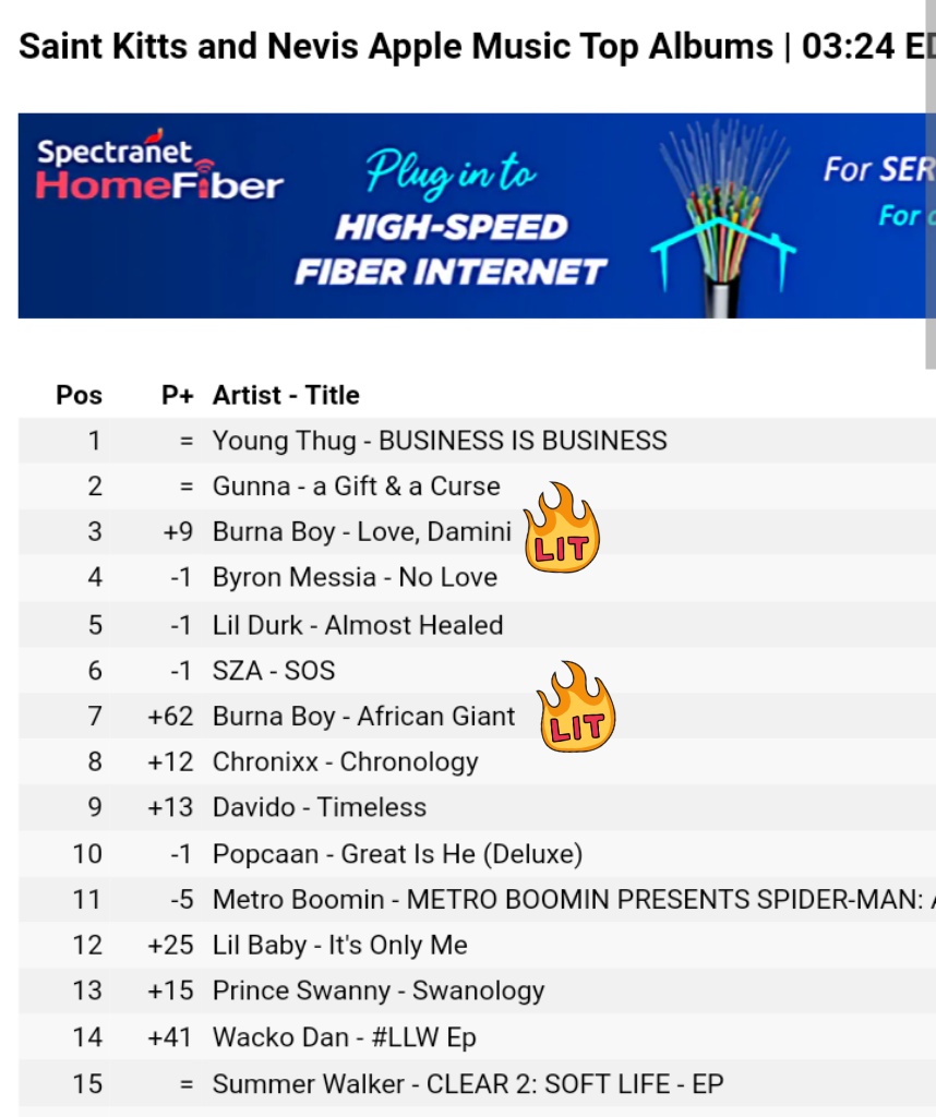 Warlo on Twitter: "RT @BurnaBoyStats: Two Burna Boy albums skyrocket