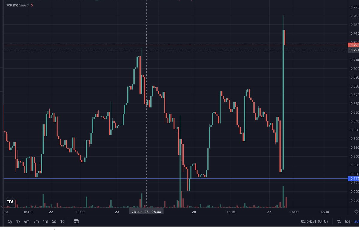 No betterway to start a sunday!!

$MAX is growing and is building strong everyday.

There are only few projects on #PulseChain which are honestly trying to build and contribute to <a href="/PulsechainCom/">PulseChain.com Ethereum fork including ERC20s</a> community.

PulseMax is one among them💪

#DeFi #PLS #HEX #Hexicans #btc #eth