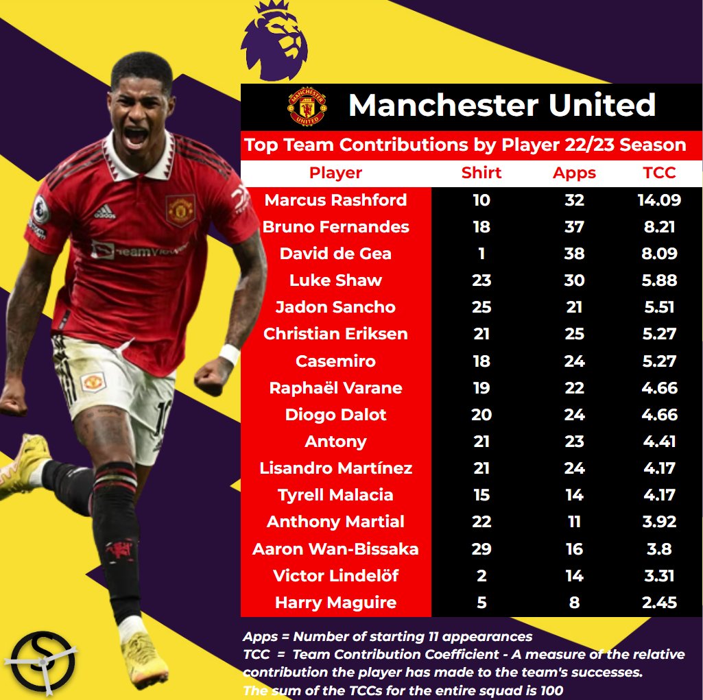 2022/23  Season #EPL #FPL #MUFC  Top  Manchester United  players  by overall Team contribution