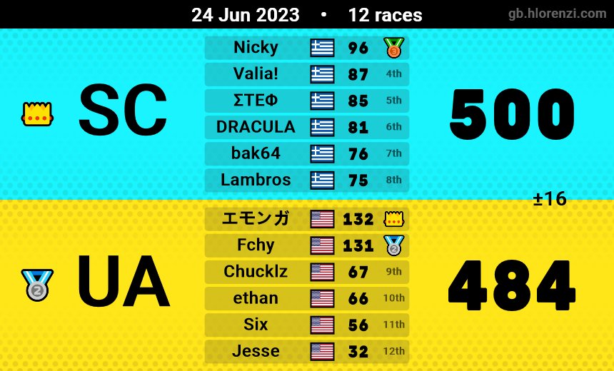 Bak643's tweet photo. 1st win! 🥳🥳🥳 #mk8dxwar #smashcore https://t.co/1Veyo7Jn1J