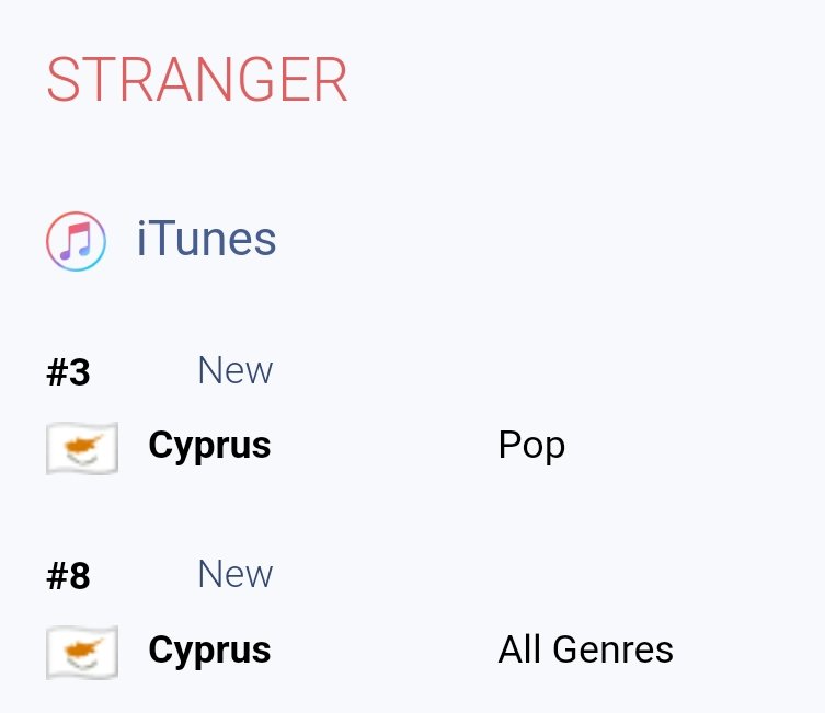 DimashTrends's tweet photo. #DimashQudaibegen reaching 4 new peak positions on #iTunes in Cyprus 25 June 2023
Kudos #Dears π«
@dimash_official
#Dimash_Stranger #3 Pop #8 All genres
#Dimash_AveMaria #4 Pop #9 All genres
Support #DimashMusic in all hot platforms and streaming services #DimashoniTunes https://t.co/ftHy8kUnVG