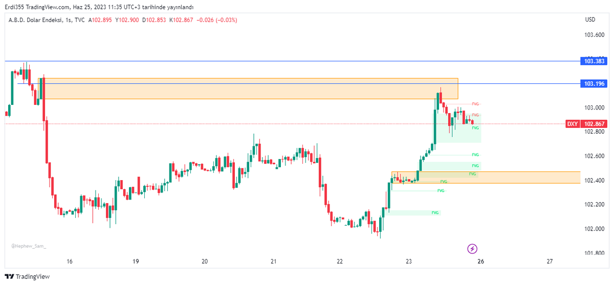 DXY 1H OB den tepki alıp çıkarken bıraktığı FVG'nin %80 ini doldurdu. Yönünü yine aşağı olduğunu ve aşağıda ki Breaker bölgesine kadar gideceğini düşünüyorum. Ters ve Doğru paritelerde Pazartesi buna göre işlem düşünebiliriz.. #fx #eurusd #forex