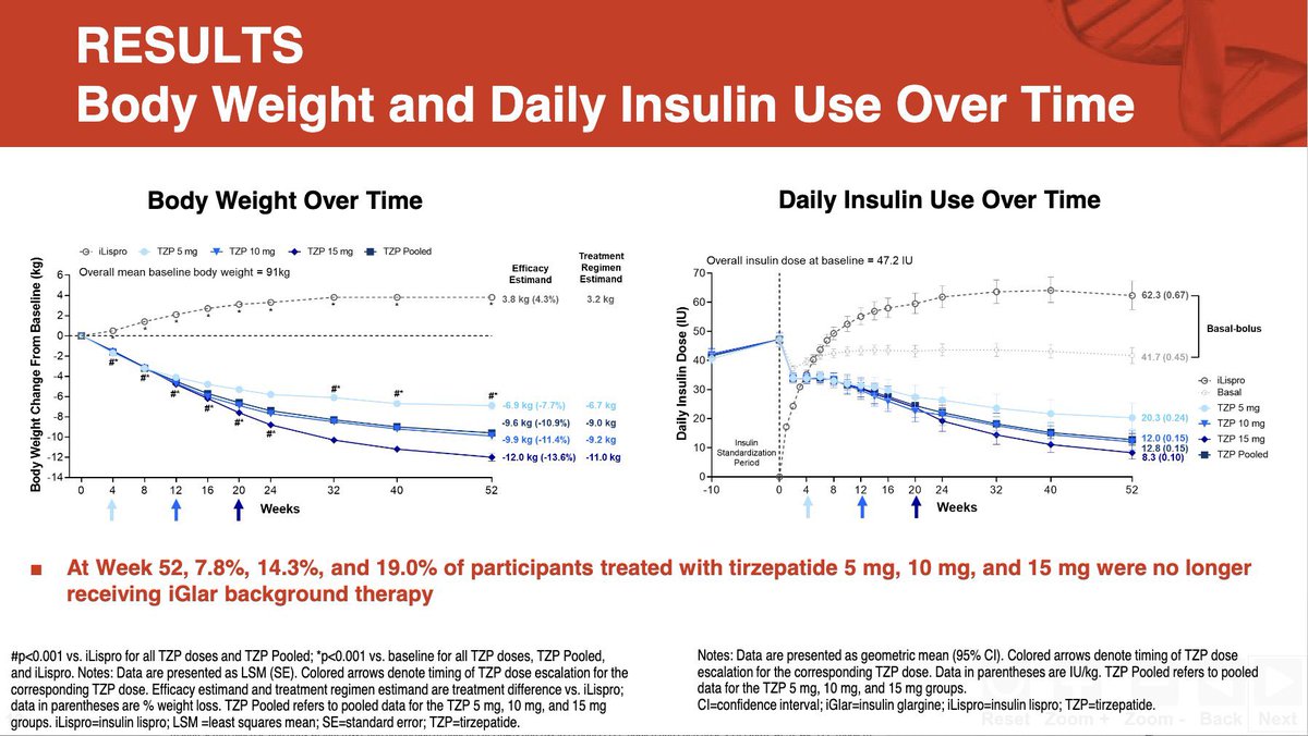 CristobMorales's tweet photo. Resultados muy esperados del SURPASS6 donde participamos (Lispro vs Tirze tras insulina basal) #ADA2023 Todo parece indicar que “EL BASAL-BOLUS es historia de la medicina” y nada volverá a ser como antes 

1️⃣HbA1c 7,6% vs 6,3% 
2️⃣Pérdida Peso +4,3% vs -13,6%
3️⃣Dosis de Insulina desde 47,2UI/día a 62,3 vs 8,3UI/dia (19% abandonaron basal)
4️⃣ Hipoglucemias 48 % vs 0,41 %

@estebanjodar @DrTinahones @RodolfoJGalindo @fjavesc @DiegoBellido2 @albertlecube @aticastillo68