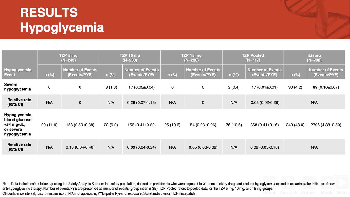 CristobMorales's tweet photo. Resultados muy esperados del SURPASS6 donde participamos (Lispro vs Tirze tras insulina basal) #ADA2023 Todo parece indicar que “EL BASAL-BOLUS es historia de la medicina” y nada volverá a ser como antes 

1️⃣HbA1c 7,6% vs 6,3% 
2️⃣Pérdida Peso +4,3% vs -13,6%
3️⃣Dosis de Insulina desde 47,2UI/día a 62,3 vs 8,3UI/dia (19% abandonaron basal)
4️⃣ Hipoglucemias 48 % vs 0,41 %

@estebanjodar @DrTinahones @RodolfoJGalindo @fjavesc @DiegoBellido2 @albertlecube @aticastillo68