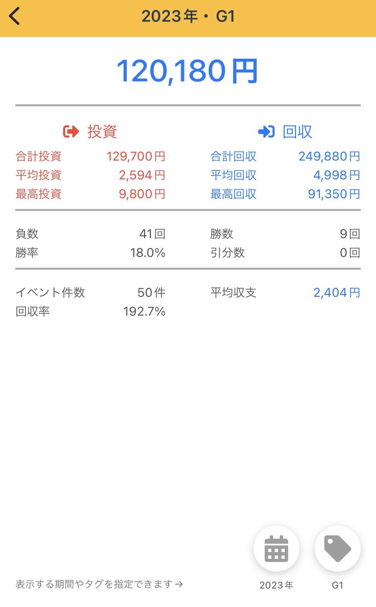 26taka09's tweet photo. とりあえず宝塚記念も取れて上半期G1回収率197%で終わり！回収率の数字だけだと凄そう https://t.co/uMDl0YsLfb